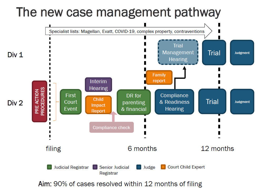 New Family Law Court Case Management Pathway